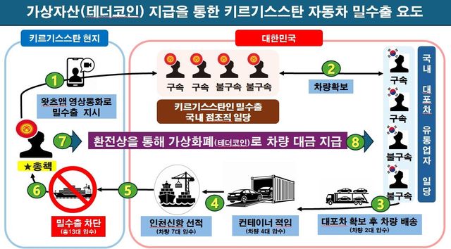 밀수출 시도 사건 흐름도