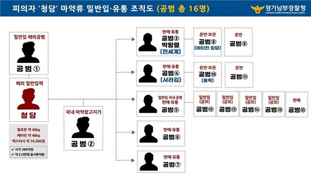 범죄 조직도