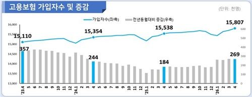 고용보험 가입자수 및 증감