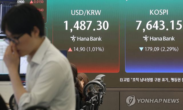 코스피, 2.3% 하락한 7,643 마감