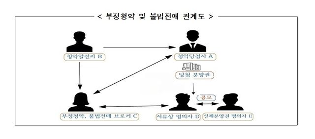 부정청약 및 불법전매 행위 적발 일당 관계도