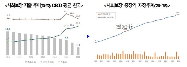 사회보장 중장기 재정추계