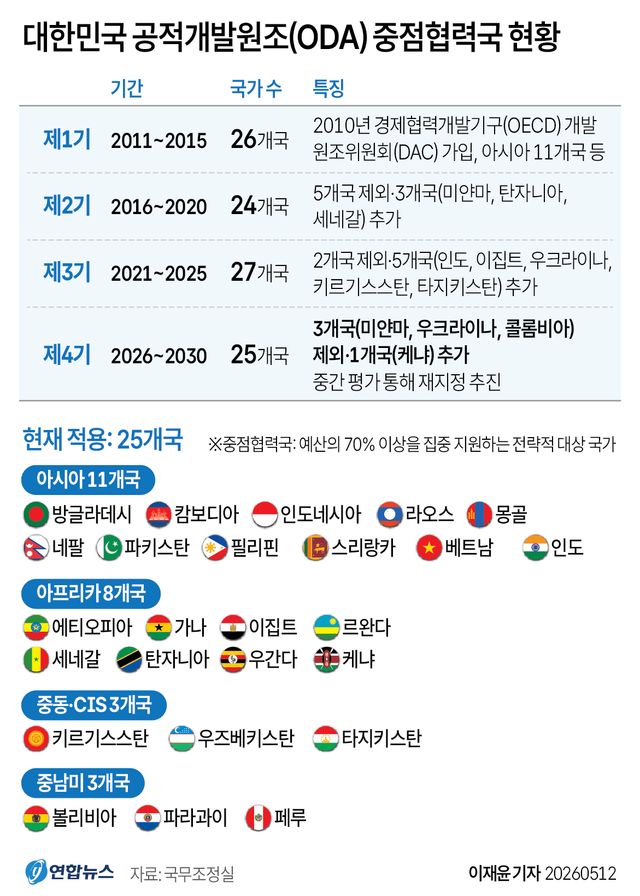 [그래픽] 대한민국 공적개발원조(ODA) 중점협력국 현황