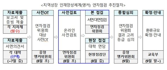 지역성장 인재양성체계 연차점검 추진절차