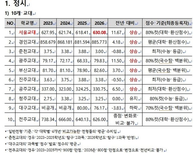 [종로학원 제공. 재판매 및 DB 금지]