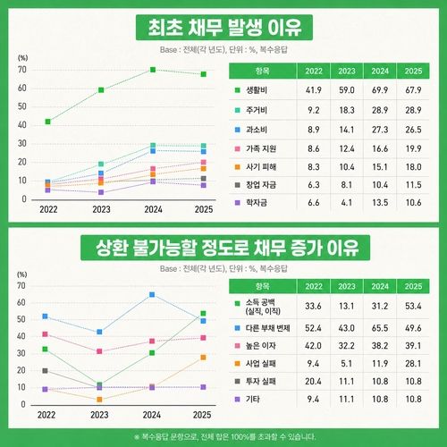 '청년재무길잡이' 청년들의 채무 발생·증가 이유