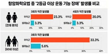 항암화학요법 중 '2등급 이상 운동 기능 장애' 발생률 비교.