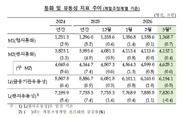 통화 및 유동성 지표 추이