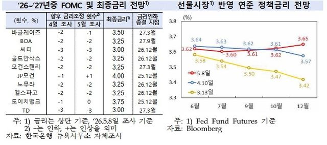 미국 금융시장 및 투자은행 연준 기준금리 전망