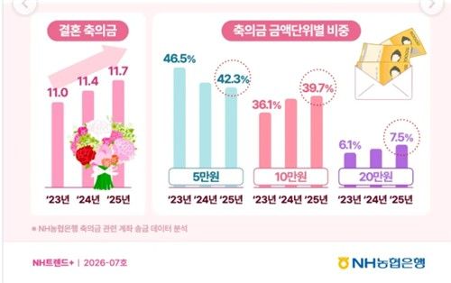 NH 트렌드 보고서 결혼 축의금 송금 데이터 분석