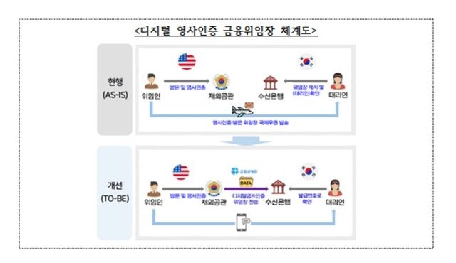 디지털 영사인증 금융위임장 체계도