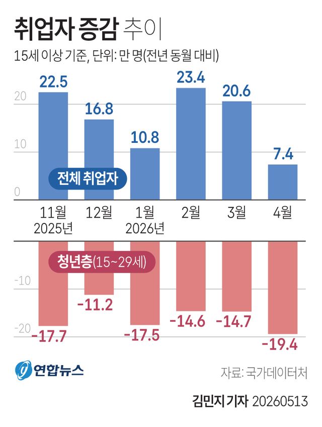 [그래픽] 취업자 증감 추이