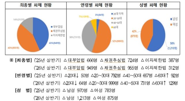 불법사금융 특별단속 결과
