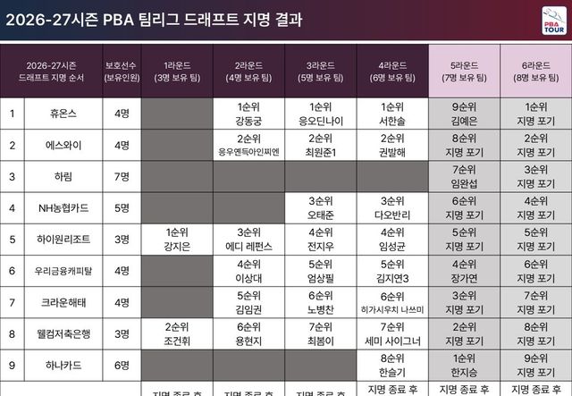 팀리그 드래프트 지명 결과