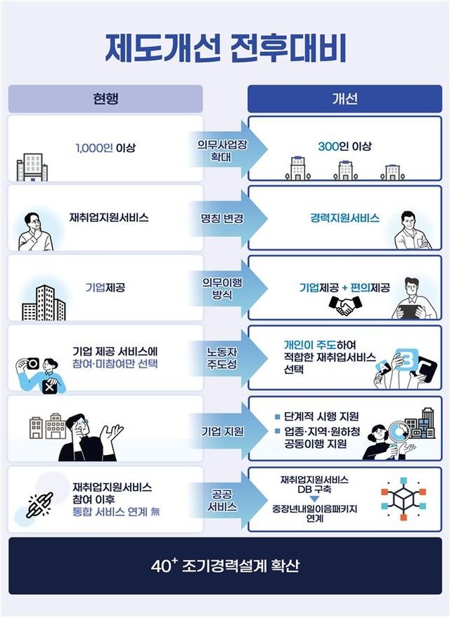 재취업지원서비스 제도 개편 방안