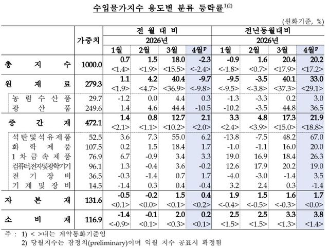 수입물가지수 [한은 제공]