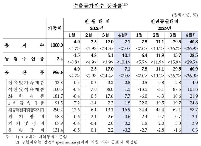 수출물가지수 [한은 제공]