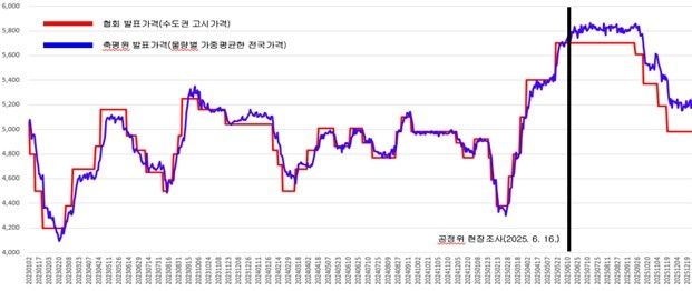 계란 기준가격과 실거래가격 비교