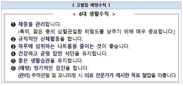 고혈압 예방 6대 생활수칙 [질병관리청 제공]