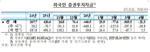 외국인 증권투자자금