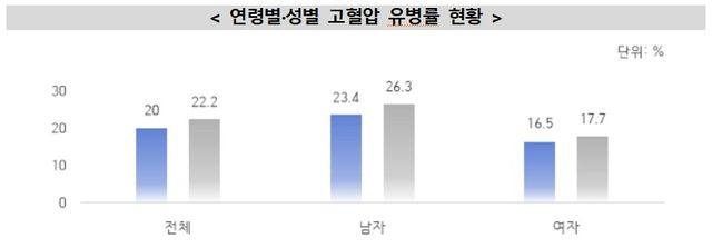 2023~2024년 고혈압 유병률 [질병관리청 제공]