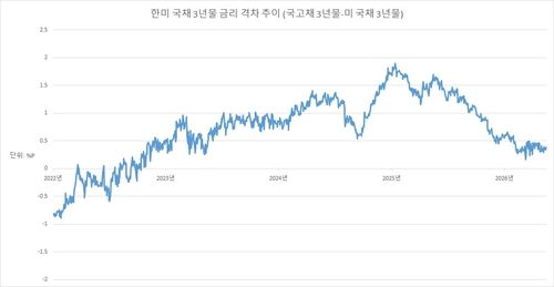 한미 국채 3년물 금리 격차 추이