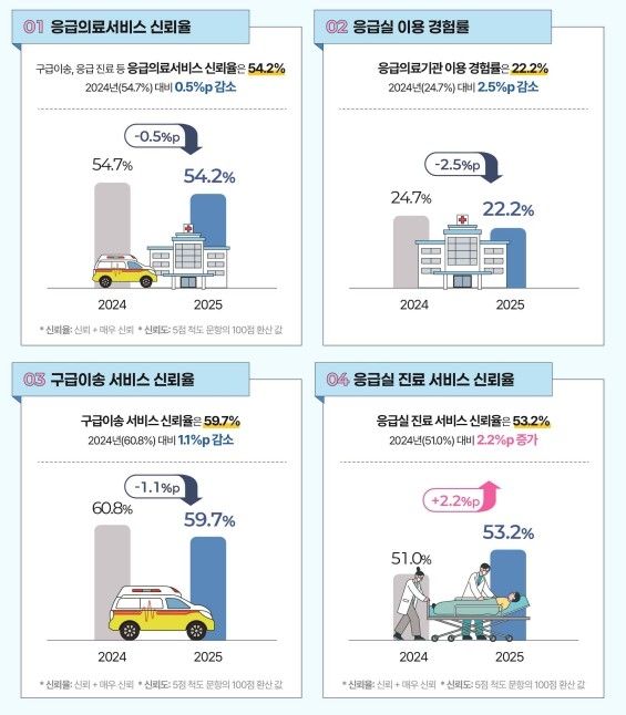 2025년 대국민 응급의료서비스 인지도 및 만족도 조사 결과 요약