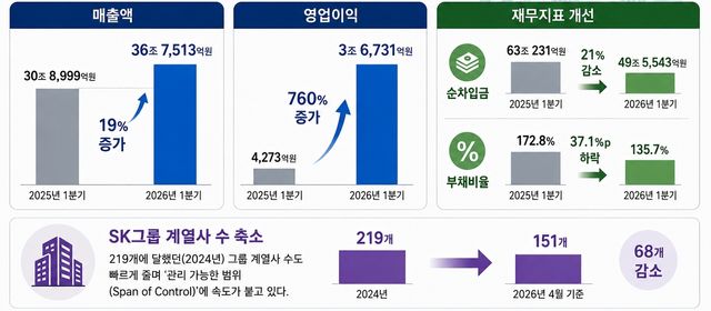 SK그룹 리밸런싱 성과