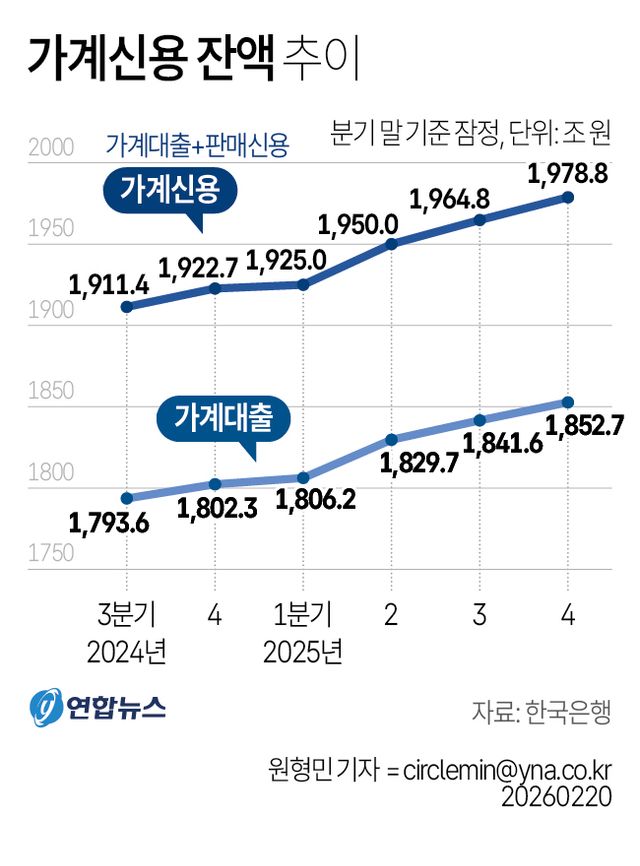 [그래픽] 가계신용 잔액 추이