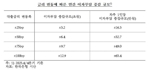 대출금리 변동에 따른 가계대출 차주 이자 부담 증가 규모 [한은 자료. 박성훈 의원실 제공] 