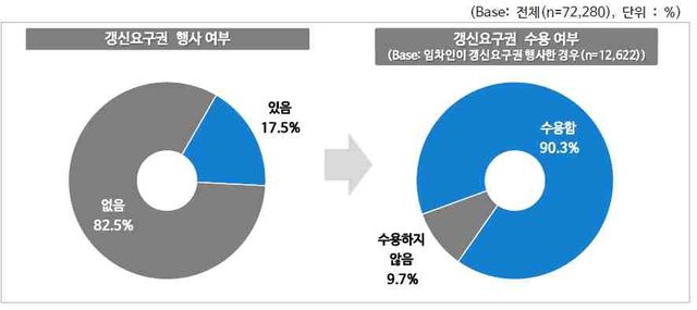 2018년 이후 임차인의 갱신요구권 행사 여부