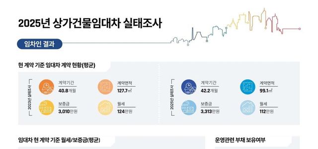 임차인 현황