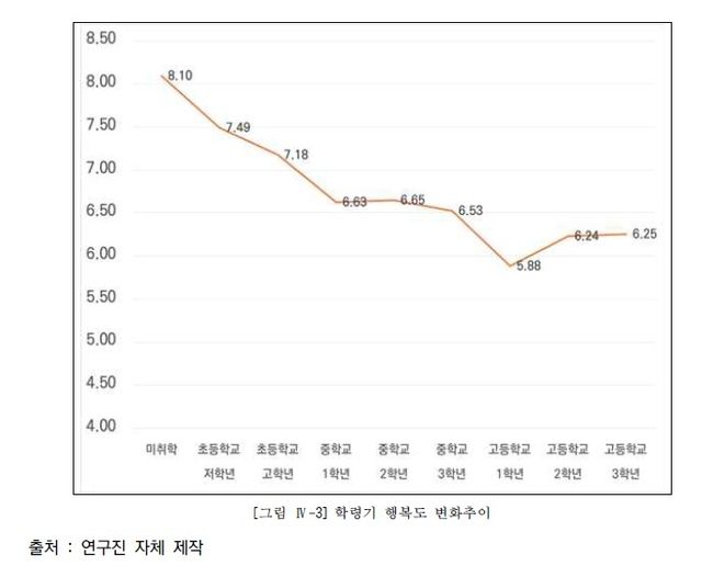['서울학생 삶의 질 향상을 위한 실태 분석 및 지원 방안 연구' 보고서 캡처. 재판매 및 DB 금지]