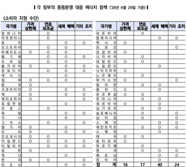 각 정부의 중동 전쟁 대응 에너지 정책