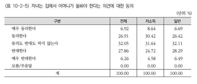 [한국보건사회연구원 '2025년 한국복지패널 조사·분석 보고서. 재판매 및 DB 금지]