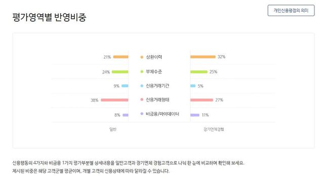 개인 신용점수 반영 비중