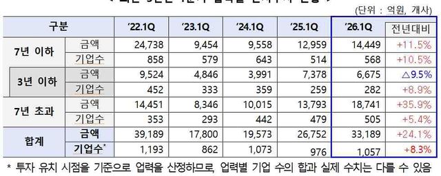  최근 5년간 1분기 업력별 벤처투자 현황(단위: 억원)