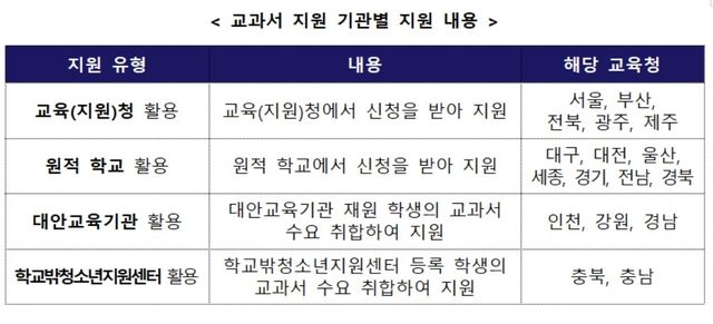 교과서 지원 기관별 지원 내용