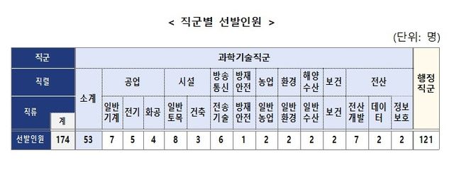 직군별 선발인원