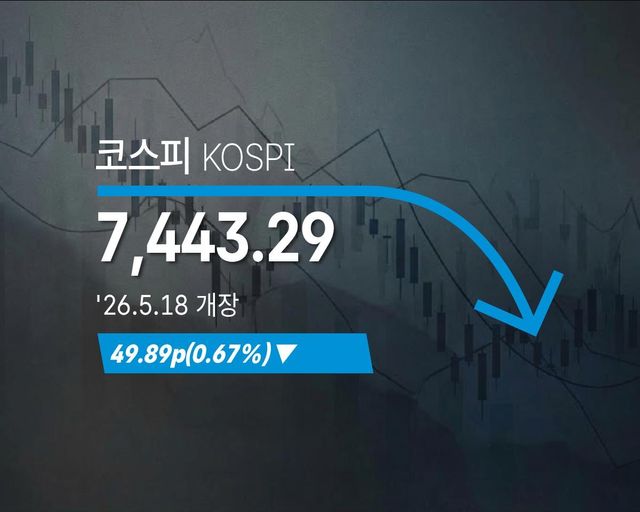 [코스피] 49.89p(0.67%) 내린 7,443.29(개장) - 2026년 5월 18일