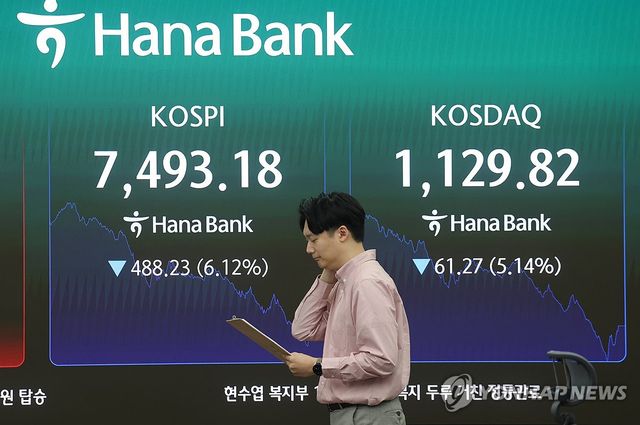 코스피, 6.1% 급락 7,500선 내줘