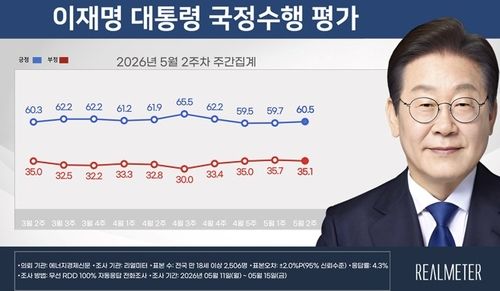 이재명 대통령 국정수행 평가 조사