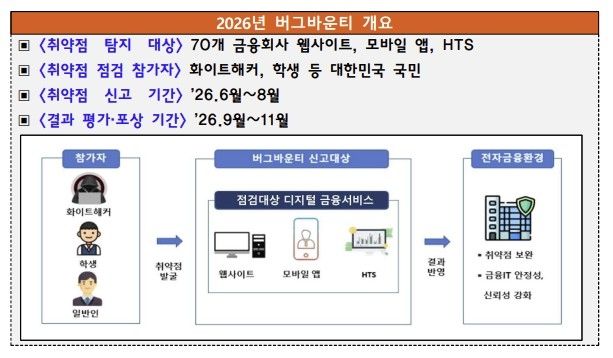 2026 버그바운티 개요