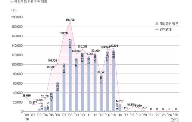 남북 왕래 인원 현황