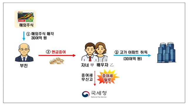 [국세청 제공. DB 및 재판매 금지]