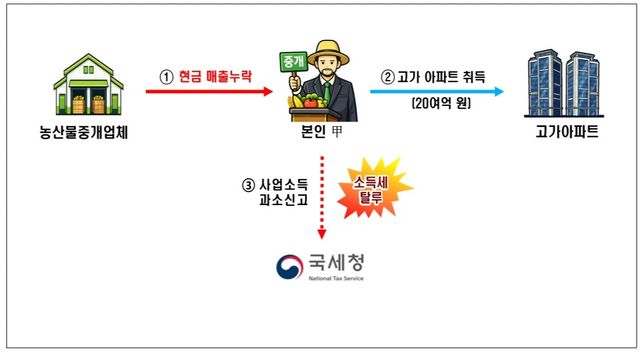 [국세청 제공. DB 및 재판매 금지]