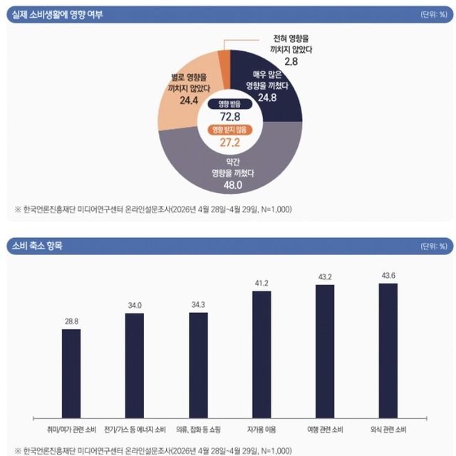 외식 줄이고 차 안 몰고…국민 73% "중동전쟁이 소비에 영향" - 2