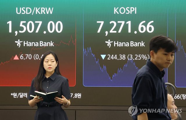 코스피, 3% 넘게 내리며 7,270대 마감