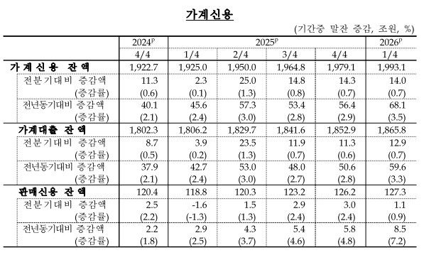 가계신용 추이