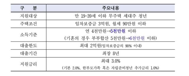 서울시 청년 임차보증금 이자 지원 사업 및 제도 개선 사항